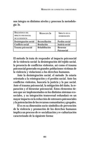481
MEDIACIÓN DE CONFLICTOS COMUNITARIOS
nos integra en distintos niveles y procesos la metodolo-
gía 3R.
El método 3R trata de responder al impacto psicosocial
de la violencia social: la desintegración del tejido social,
la presencia de conflictos violentos, así como el trauma
psicosocial generado en grandes poblaciones víctimas de
la violencia y violaciones a los derechos humanos.
Ante la desintegración social, el método 3R estaría
orientado a la reintegración y el perdón social. Ante los
conflictos violentos, buscaría la justicia y la paz social.
Ante el trauma psicosocial, la mitigación del daño, la re-
paración y el bienestar psicosocial. Estos elementos tie-
nen que ser implementados en los distintos sistemas eco-
sociales, y su integración transversal redundará en un
mayor impacto en la reducción de estresores psicosociales
y la potenciación de los recursos comunitarios y grupales.
El RS en su dimensión socio-simbólica de prevención
de la violencia y promoción de los derechos humanos
implica un proceso de re-socialización y re-culturización
caracterizado de la siguiente forma:
DIAGNÓSTICO DEL
IMPACTO PSICOSOCIAL
DE LA VIOLENCIA
MEDIACIÓN 3R IMPACTO DE LA
INTERVENCIÓN
Desintegración social
Conflicto social
Trauma psicosocial
Reconciliación
Resolución
Rehabilitación
Perdón social
Justicia social
Bienestar
Psicosocial
 