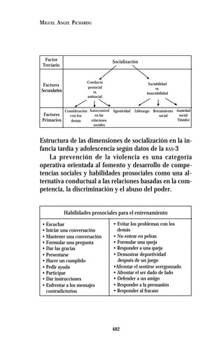 482
MIGUEL ANGEL PICHARDO
Estructura de las dimensiones de socialización en la in-
fancia tardía y adolescencia según datos de la BAS-3
La prevención de la violencia es una categoría
operativa orientada al fomento y desarrollo de compe-
tencias sociales y habilidades prosociales como una al-
ternativa conductual a las relaciones basadas en la com-
petencia, la discriminación y el abuso del poder.
Factor
Terciario
Factores
Secundarios
Factores
Primarios
Socialización
Consideración
con los
demás
Autocontrol
en las
relaciones
sociales
Agresividad Liderazgo Retraimiento
social
Ansiedad
social
Tímidez
Conducta
prosocial
vs.
antisocial
Sociabilidad
vs.
insociabilidad
Habilidades prosociales para el entrenamiento
• Escuchar
• Iniciar una conversación
• Mantener una conversación
• Formular una pregunta
• Dar las gracias
• Presentarse
• Hacer un cumplido
• Pedir ayuda
• Participar
• Dar instrucciones
• Enfrentar a los mensajes
contradictorios
• Evitar los problemas con los
demás
• No entrar en peleas
• Formular una queja
• Responder a una queja
• Demostrar deportividad
después de un juego
•Afrontar el sentirse avergonzado
• Afrontar el ser dado de lado
• Defender a un amigo
• Responder a la persuasión
• Responder al fracaso
 