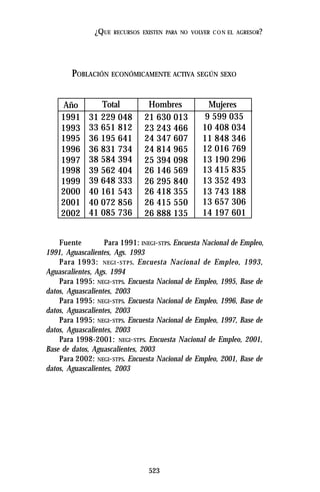 523
¿QUE RECURSOS EXISTEN PARA NO VOLVER CON EL AGRESOR?
POBLACIÓN ECONÓMICAMENTE ACTIVA SEGÚN SEXO
Fuente Para 1991: INEGI-STPS. Encuesta Nacional de Empleo,
1991, Aguascalientes, Ags. 1993
Para 1993: NEGI -STPS. Encuesta Nacional de Empleo, 1993,
Aguascalientes, Ags. 1994
Para 1995: NEGI-STPS. Encuesta Nacional de Empleo, 1995, Base de
datos, Aguascalientes, 2003
Para 1995: NEGI-STPS. Encuesta Nacional de Empleo, 1996, Base de
datos, Aguascalientes, 2003
Para 1995: NEGI-STPS. Encuesta Nacional de Empleo, 1997, Base de
datos, Aguascalientes, 2003
Para 1998-2001: NEGI-STPS. Encuesta Nacional de Empleo, 2001,
Base de datos, Aguascalientes, 2003
Para 2002: NEGI-STPS. Encuesta Nacional de Empleo, 2001, Base de
datos, Aguascalientes, 2003
Año
1991
1993
1995
1996
1997
1998
1999
2000
2001
2002
Total
31 229 048
33 651 812
36 195 641
36 831 734
38 584 394
39 562 404
39 648 333
40 161 543
40 072 856
41 085 736
Hombres
21 630 013
23 243 466
24 347 607
24 814 965
25 394 098
26 146 569
26 295 840
26 418 355
26 415 550
26 888 135
Mujeres
9 599 035
10 408 034
11 848 346
12 016 769
13 190 296
13 415 835
13 352 493
13 743 188
13 657 306
14 197 601
 