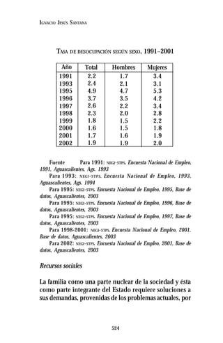 524
IGNACIO JESÚS SANTANA
TASA DE DESOCUPACIÓN SEGÚN SEXO, 1991–2001
Fuente Para 1991: NEGI-STPS. Encuesta Nacional de Empleo,
1991, Aguascalientes, Ags. 1993
Para 1993: NEGI -STPS. Encuesta Nacional de Empleo, 1993,
Aguascalientes, Ags. 1994
Para 1995: NEGI-STPS. Encuesta Nacional de Empleo, 1995, Base de
datos, Aguascalientes, 2003
Para 1995: NEGI-STPS. Encuesta Nacional de Empleo, 1996, Base de
datos, Aguascalientes, 2003
Para 1995: NEGI-STPS. Encuesta Nacional de Empleo, 1997, Base de
datos, Aguascalientes, 2003
Para 1998-2001: NEGI-STPS. Encuesta Nacional de Empleo, 2001,
Base de datos, Aguascalientes, 2003
Para 2002: NEGI-STPS. Encuesta Nacional de Empleo, 2001, Base de
datos, Aguascalientes, 2003
Recursos sociales
La familia como una parte nuclear de la sociedad y ésta
como parte integrante del Estado requiere soluciones a
sus demandas, provenidas de los problemas actuales, por
Año
1991
1993
1995
1996
1997
1998
1999
2000
2001
2002
Total Hombres Mujeres
2.2
2.4
4.9
3.7
2.6
2.3
1.8
1.6
1.7
1.9
1.7
2.1
4.7
3.5
2.2
2.0
1.5
1.5
1.6
1.9
3.4
3.1
5.3
4.2
3.4
2.8
2.2
1.8
1.9
2.0
 