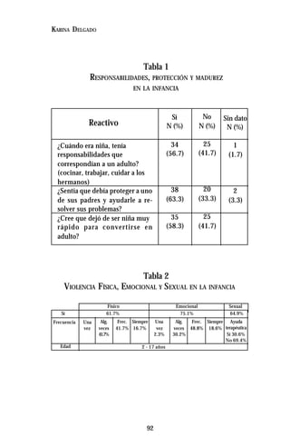 92
KARINA DELGADO
Tabla 1
RESPONSABILIDADES, PROTECCIÓN Y MADUREZ
EN LA INFANCIA
Tabla 2
VIOLENCIA FÍSICA, EMOCIONAL Y SEXUAL EN LA INFANCIA
Sí
N (%)
34
(56.7)
38
(63.3)
35
(58.3)
¿Cuándo era niña, tenía
responsabilidades que
correspondían a un adulto?
(cocinar, trabajar, cuidar a los
hermanos)
¿Sentía que debía proteger a uno
de sus padres y ayudarle a re-
solver sus problemas?
¿Cree que dejó de ser niña muy
rápido para convertirse en
adulto?
No
N (%)
25
(41.7)
20
(33.3)
25
(41.7)
Sin dato
N (%)
1
(1.7)
2
(3.3)
Reactivo
Sí 61.7%
Físico Emocional
75.1%
Sexual
Frecuencia
Edad 2 - 17 años
Una
vez
Alg.
veces
41.7%
Frec.
41.7%
Siempre
16.7%
Una
vez
2.3%
Alg.
veces
30.2%
Frec.
48.8%
Siempre
18.6%
64.9%
Ayuda
terapéutica
Sí 30.6%
No 69.4%
 