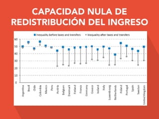 CAPACIDAD NULA DE
REDISTRIBUCIÓN DEL INGRESO
 