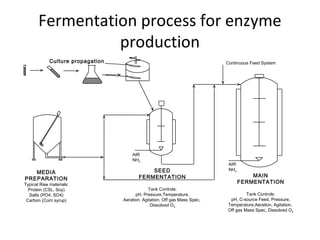 Fermentation process for enzyme
production
MEDIA
PREPARATION
Typical Raw materials:
Protein (CSL, Soy)
Salts (PO4, SO4)
Carbon (Corn syrup)
AIR
NH3
Culture propagation
SEED
FERMENTATION
Tank Controls:
pH, Pressure,Temperature,
Aeration, Agitation, Off gas Mass Spec,
Dissolved O2
MAIN
FERMENTATION
Tank Controls:
pH, C-source Feed, Pressure,
Temperature,Aeration, Agitation,
Off gas Mass Spec, Dissolved O2
AIR
NH3
Continuous Feed System
 