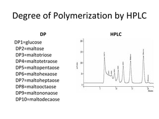 Degree of Polymerization by HPLC
DP
DP1=glucose
DP2=maltose
DP3=maltotriose
DP4=maltotetraose
DP5=maltopentaose
DP6=maltohexaose
DP7=maltoheptaose
DP8=maltooctaose
DP9=maltononaose
DP10=maltodecaose
HPLC
 
