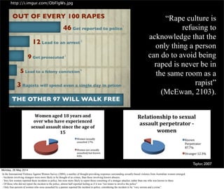 “Rape culture is
refusing to
acknowledge that the
only thing a person
can do to avoid being
raped is never be in
the same room as a
rapist”
(McEwan, 2103).
http://i.imgur.com/ObFlgWs.jpg
Taylor, 2007
Monday, 26 May 2014
In the International Violence Against Women Survey (2004), a number of thought-provoking responses surrounding sexually-based violence from Australian women emerged:
- Incidents involving strangers were more likely to be thought of as crimes, than those involving known abusers.
- Very few women reported these incidents to police, but were more likely to report those consisting of a stranger attacker, rather than one who was known to them.
- Of those who did not report the incident to the police, almost half reported feeling as if it was “too minor to involve the police”.
- Only four percent of women who were assaulted by a partner reported the incident to police, considering the incident to be “very serious and a crime”.
 