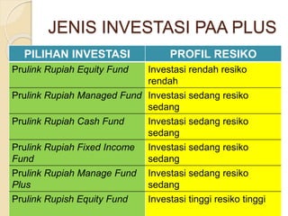JENIS INVESTASI PAA PLUS
PILIHAN INVESTASI PROFIL RESIKO
Prulink Rupiah Equity Fund Investasi rendah resiko
rendah
Prulink Rupiah Managed Fund Investasi sedang resiko
sedang
Prulink Rupiah Cash Fund Investasi sedang resiko
sedang
Prulink Rupiah Fixed Income
Fund
Investasi sedang resiko
sedang
Prulink Rupiah Manage Fund
Plus
Investasi sedang resiko
sedang
Prulink Rupish Equity Fund Investasi tinggi resiko tinggi
 