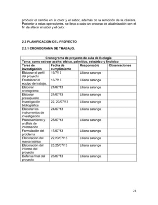 21
producir el cambio en el color y el sabor, además de la remoción de la cáscara.
Posterior a estas operaciones, se lleva a cabo un proceso de alcalinización con el
fin de alterar el sabor y el color.
2.3 PLANIFICACION DEL PROYECTO
2.3.1 CRONOGRAMA DE TRABAJO.
Cronograma de proyecto de aula de Biología
Tema: como extraer aceite: oleico, palmítico, esteárico y linoleico
Tarea de
investigación
Fecha de
cumplimiento
Responsable Observaciones
Elaborar el perfil
del proyecto
16/7/13 Liliana sarango
Establecer el
equipo de trabajo.
16/7/13 Liliana sarango
Elaborar
cronograma
21/07/13 Liliana sarango
Elaborar
presupuesto
21/07/13 Liliana sarango
Investigación
bibliográfica
22, 23/07/13 Liliana sarango
Elaborar los
instrumentos de
investigación
24/07/13 Liliana sarango
Procesamiento y
análisis de
información
25/07/13 Liliana sarango
Formulación del
problema
17/07/13 Liliana sarango
Elaboración del
marco teórico
22,23/07/13 Liliana sarango
Elaboración del
informe del
proyecto
25,25/07/13 Liliana sarango
Defensa final del
proyecto
26/07/13 Liliana sarango
 