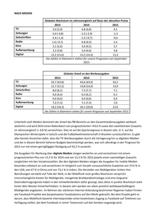NACH MEDIEN
Globales Wachstum im Jahresvergleich auf Basis der aktuellen Preise
2013 2014 2015
TV 3,0 (2,9) 4,8 (4,8) 4,3
Zeitungen -3,4 (-4,8) -1,3 (-2,9) -1,3
Zeitschriften -2,4 (-1,4) -1,2 (-0,7) -0,6
Radio 1,6 (-0,7) 0,8 (0,3) 2,4
Kino 3,1 (2,6) 3,6 (4,5) 3,7
Außenwerbung 3,1 (3,8) 3,4 (4,6) 3,8
Digital 15,2 (15,6) 15,5 (14,3) 15,3
Die Zahlen in Klammern stehen für unsere Prognosen von September
2013
Globaler Anteil an den Werbeausgaben
2013 2014 2015
TV 43,7 (43,8) 43,6 (43,9) 43,2
Zeitungen 15,7 (15,5) 14,8 (14,4) 13,9
Zeitschriften 8,0 (8,1) 7,5 (7,7) 7,1
Radio 6,6 (6,4) 6,3 (6,1) 6,1
Kino 0,6 (0,6) 0,6 (0,6) 0,6
Außenwerbung 7,2 (7,3) 7,1 (7,3) 7,0
Digital 18,2 (18,3) 20,1 (20,0) 22,0
Die Zahlen in Klammern stehen für unsere Prognosen von September 2013
Unterteilt nach Medien dominiert der Anteil des TV-Bereichs an den Gesamtmedienausgaben weltweit
weiterhin und wird 2014 einen Rekordwert von prognostizierten +43,6 % sowie den zweihöchsten Zuwachs
im Jahresvergleich (+ 4,8 %) verzeichnen. Dies ist auf die Sportereignisse in diesem Jahr, d. h. auf die
Olympischen Winterspiele in Sotschi und die Fußballweltmeisterschaft in Brasilien zurückzuführen. Es gibt
aber bereits Anzeichen dafür, dass die TV-Werbeausgaben durch die Verlagerung hin zu digitalen Medien
und die in diesem Bereich höheren Budgets beeinträchtigt werden, was sich allerdings in der Prognose für
2015 nur mit einem geringfügigen Rückgang auf 43,2 % auswirkt.
Die Ausgaben für Werbung über digitale Medien steigen weiterhin an und verzeichnen mit einem
prognostizierten Plus von 15,5 % für 2014 und von 15,3 % für 2015 jeweils einen zweistelligen Zuwachs
vergleichen mit den Vorjahreszahlen. Bei den digitalen Medien steigen die Ausgaben für mobile Medien
besonders eklatant an und verzeichnen im Vergleich zum Vorjahr voraussichtliche Zuwächse von 37,0 % in
den USA, von 67 % in China und von 73,1 % in Indien. Die Hersteller von Mobilgeräten richten ihre
Bemühungen verstärkt auf Teile der Welt, in der Mobilfunk noch großes Wachstum verspricht.
Unerschwingliche Kosten für Mobilgeräte, mangelnde Breitbandtechnologie und eine langsame
Datenübertragungsrate haben in den Schwellenländern dafür gesorgt, dass diese in punkto Wachstum stark
hinter dem Westen hinterherhinkten. In diesem Jahr werden vor allem preislich wettbewerbsfähigere
Mobilgeräte angeboten. Im Rahmen der stärkeren Internet-Anbindung bestimmter Regionen haben Firmen
wie Facebook Projekte wie beispielsweise Facebookzero auf den Markt gebracht. Bei dem Projekt geht es
darum, dass Mobilfunk-basierte Internetprovider einen kostenlosen Zugang zu Facebook auf Telefonen zur
Verfügung stellen, bei dem Facebook in reiner Textversion auf den Geräten angezeigt wird.
 