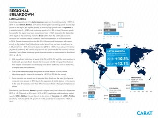 CARAT12
REGIONAL
BREAKDOWN
LATIN AMERICA
Advertising expenditures in the Latin American region are forecast to grow by +10.5% in
2016 to reach US$26.8 billion, a 5% share of total global advertising spend. Double digit
growth in the region, the highest globally, is driven by high growth rates in Argentina at
a predicted rate of +33.8%, and continuing growth of +6.8% in Brazil. However, growth
forecasts for the region have been revised down from +13.6% forecast in the September
2015 report as the advertising market in Brazil suffers from the continued economic
recession and unstable political conditions, with low expectations of an improvement
in 2016. Despite investment from the Rio 2016 Olympics and Paralympics will support
growth in the market, Brazil’s advertising market growth rate has been revised down by
1.6% points from +8.4% forecast in September 2015 to +6.8%. Depending on the status
of political conditions, the scenario may become less pessimistic for the economy in Brazil.
However, Carat’s latest advertising growth forecasts predict an improvement in Brazil from
2017 at +8.4%.
•	 With a predicted total share of spend of 66.0% in 2016, TV is still the main medium to
build reach quickly in Brazil. Despite the time spent with TV being significantly lower
than Digital, broadcasters are developing cross-device platforms, such as Globo Play,
to engage with their audiences.
•	 Due to the widespread usage and growth of mobile devices in Brazil, Mobile
advertising spend is forecast to increase by +81.8% in 2016 in the market.
•	 Social networks are already part of everyday life in Brazil and the trend is to become
more and more present in 2016 due to the expansion of mobile devices in the country.
In the case of Facebook, more than 70% of access in Brazil is through smartphones or
tablets.
Elsewhere in Latin America, Mexico’s growth is aligned with Carat’s forecast in September
2015 of +3.3% growth in 2016 and +3.1% in 2017, reaching a total advertising market
spend of US$4.3 billion this year. Growth is also strong in Colombia with a US$1.7 billion
advertising market in 2016 with growth of +6.4%, predicted to accelerate to +9.3% in
2017.
ARGENTINA
YEAR ON YEAR
GROWTH
+33.8%
+31.1%
+6.4%
LATIN AMERICA
YEAR ON YEAR GROWTH
2016
2017
+10.5%
+12.1%
0 10.0 20.0 30.0 40.0 50.0
f
f
BRAZIL
YEAR ON YEAR
GROWTH
+6.8%
+8.4%
OLYMPICS
COLOMBIA
YEAR ON YEAR
GROWTH
+6.4%
+9.3%
MEXICO
YEAR ON YEAR
GROWTH
+3.3%
+3.1%
 