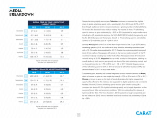 GLOBAL % SHARE OF ADVERTISING SPEND
2015 2016f 2017f
TELEVISION 42.0 (42.0) 41.4 (41.3) 40.7
NEWSPAPERS 12.4 (12.8) 11.2 (11.9) 10.3
MAGAZINES 6.9 (6.9) 6.5 (6.5) 6.1
RADIO 6.6 (6.5) 6.5 (6.4) 6.2
CINEMA 0.5 (0.5) 0.5 (0.5) 0.5
OUTDOOR 6.9 (7.0) 6.9 (6.9) 6.8
DIGITAL 24.6 (24.3) 27.0 (26.5) 29.3
CARAT13
MEDIA
BREAKDOWN
Figures in brackets show our previous
forecasts from September 2015
GLOBAL YEAR ON YEAR % GROWTH AT
CURRENT PRICES
2015 2016f 2017f
TELEVISION 2.7 (2.6) 3.1 (3.3) 2.9
NEWSPAPERS -5.7 (-4.4) -5.4 (-2.6) -4.1
MAGAZINES -3.1 (-2.0) -1.7 (-1.9) -1.1
RADIO 2.3 (1.3) 2.2 (1.9) 0.7
CINEMA 7.6 (4.7) 2.8 (2.4) 5.0
OUTDOOR 3.0 (3.4) 3.4 (4.3) 3.8
DIGITAL 15.8 (15.7) 15.0 (14.3) 13.6
Figures in brackets show our previous
forecasts from September 2015
Despite declining slightly year-on-year, Television continues to command the highest
share of global advertising spend, with a predicted 41.4% in 2016 and 40.7% in 2017.
Even though audiences tend to consume media on a growing number of other platforms,
TV remains the dominant mass medium holding the majority of share. TV advertising
spend is forecast to grow moderately by +3.1% in 2016 supported by major media events
including the US presidential elections, the UEFA EURO 2016 football championship and
the Rio 2016 Olympics and Paralympics. Growth in TV advertising spend is estimated to
continue at a moderated pace of +2.9% in 2017.
Globally Newspapers continue to be the third largest medium with 11.2% share of total
advertising spend in 2016, but continues to drop almost a percentage point each year
with a 10.3% market share predicted for 2017. Despite the continuing global downward
trend of this medium, Newspapers still remain in the top two media across 21 of the 59
countries analysed, including key market India where Newspapers share of total spend
remains strong at 35.7%. Magazines face a similar situation to Newspapers, suffering an
overall decline in both year-on year-growth and share of the total advertising market, and
are forecast to decline by -1.7% in 2016 and -1.1% in 2017. Globally Magazine share
of total advertising spend at 6.5% in 2016 is forecast to fall behind Outdoor (6.9%) and
decrease further in 2017 to drop under Radio.
Competitive costs, flexibility and content integration actions maintain demand for Radio,
which is forecast to grow at a low single digit rate of +2.2% in 2016 and +0.7% in 2017.
Cinema continues to grow on the back of brands leveraging the higher engagement
opportunities offered by this medium, also supported by digital projection and commercial
flexibility. However, Cinema advertising spend remains quite volatile coming off a
consistent low share of 0.5% of global advertising spend, and is largely dependant on the
success of movie titles and economic conditions. With the outstanding film releases of
Spectre and Star Wars ’The Force Awakens’, 2015 represents a tough comparative year
for this medium in 2016, which is therefore forecast to increase only moderately in 2016
by +2.8%.
 