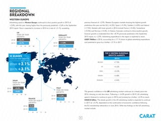 CARAT6
REGIONAL
BREAKDOWN
WESTERN EUROPE
Advertising spend in Western Europe continued to show positive growth in 2015 of
+2.8%, with the year closing higher than the previously predicted +2.6% in the September
2015 report. Pace is expected to increase in 2016 at a rate of +3.1%, exceeding
previous forecast of +2.9%. Western European markets showing the highest growth
predictions this year are the UK (+6.2%), Spain (+5.3%), Sweden (+4.8%) and Ireland
(+7.5%). Markets with lower growth in 2016 include France (+0.6%), Switzerland
(+0.5%) and Norway (+0.2%). In Greece, forecasts continue to show positive growth,
however growth is moderated from the +8.7% previously predicted in the September
2015 report, to +2.9%. Advertising expenditure in the region is expected to reach
US$91.9billion in 2016, accounting for a 17.1% share of global advertising expenditure,
and predicted to grow by a further +3.1% in 2017.
The general confidence in the UK advertising market continues at a steady pace into
2016, showing no real slow down. Following a +6.0% growth in 2015, UK advertising
spend is forecast to continue to grow in 2016 and increase by a further +6.2% to reach
US$25.8 billion. The steady growth in the UK advertising market is expected to continue
in 2017 at +5.7%, dependent on the continuation of economic confidence following
the EU membership referendum in June 2016. Other key findings on the UK advertising
market include:
W. EUROPE
YEAR ON YEAR GROWTH
2016
2017
+3.1%
+3.1%
TOP 5 WESTERN EUROPEAN
GROWTH MARKETS
2016
IRELAND +7.5%
UK +6.2%
SPAIN +5.3%
SWEDEN +4.8%
DENMARK +3.6%
UK
YEAR ON YEAR
GROWTH
f
f
SPAIN
YEAR ON YEAR
GROWTH
ITALY
YEAR ON YEAR
GROWTH
FRANCE
YEAR ON YEAR
GROWTH
f
+6.2%
+5.7%
+5.3%
+4.6%
+1.8%
+1.7%
GERMANY
YEAR ON YEAR
GROWTH
+1.2%
+0.9%
+0.6%
+1.0%
 