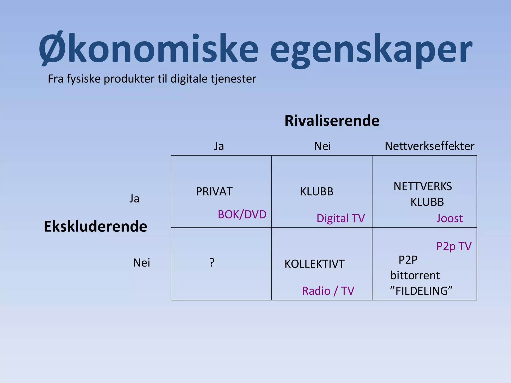Økonomiske egenskaper Rivaliserende Ekskluderende Ja Ja Nei Nei Nettverkseffekter PRIVAT KLUBB KOLLEKTIVT ? NETTVERKS   KLUBB P2P bittorrent ” FILDELING” BOK/DVD Radio / TV Joost  P2p TV  Digital TV Fra fysiske produkter til digitale tjenester 