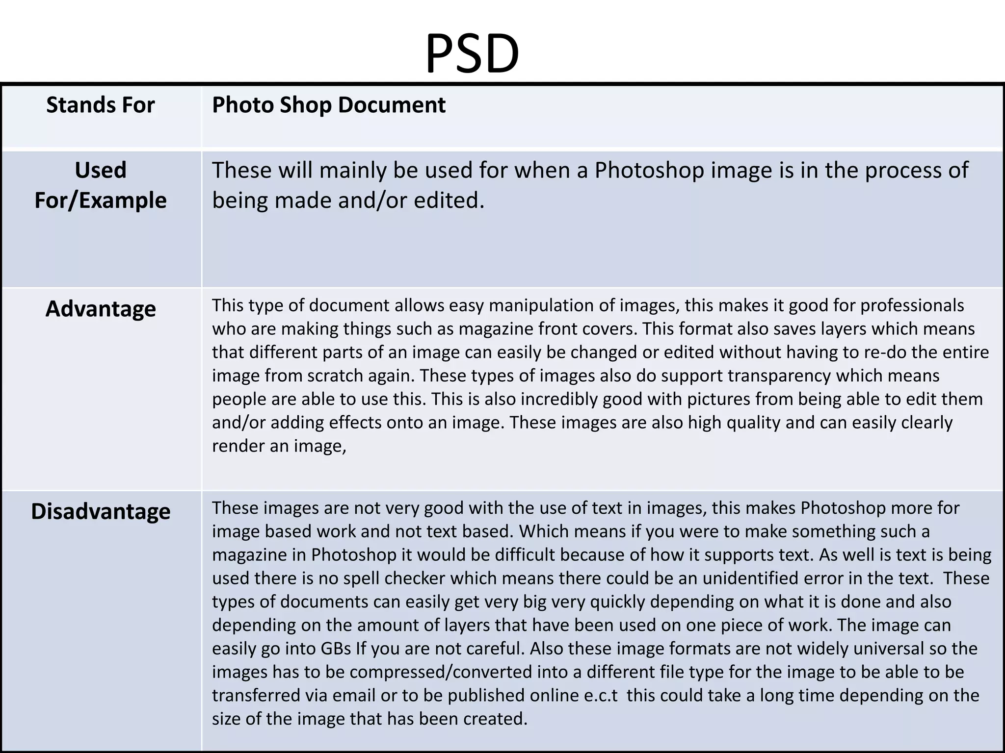 PSD
Stands For Photo Shop Document
Used
For/Example
These will mainly be used for when a Photoshop image is in the process of
being made and/or edited.
Advantage This type of document allows easy manipulation of images, this makes it good for professionals
who are making things such as magazine front covers. This format also saves layers which means
that different parts of an image can easily be changed or edited without having to re-do the entire
image from scratch again. These types of images also do support transparency which means
people are able to use this. This is also incredibly good with pictures from being able to edit them
and/or adding effects onto an image. These images are also high quality and can easily clearly
render an image,
Disadvantage These images are not very good with the use of text in images, this makes Photoshop more for
image based work and not text based. Which means if you were to make something such a
magazine in Photoshop it would be difficult because of how it supports text. As well is text is being
used there is no spell checker which means there could be an unidentified error in the text. These
types of documents can easily get very big very quickly depending on what it is done and also
depending on the amount of layers that have been used on one piece of work. The image can
easily go into GBs If you are not careful. Also these image formats are not widely universal so the
images has to be compressed/converted into a different file type for the image to be able to be
transferred via email or to be published online e.c.t this could take a long time depending on the
size of the image that has been created.
 