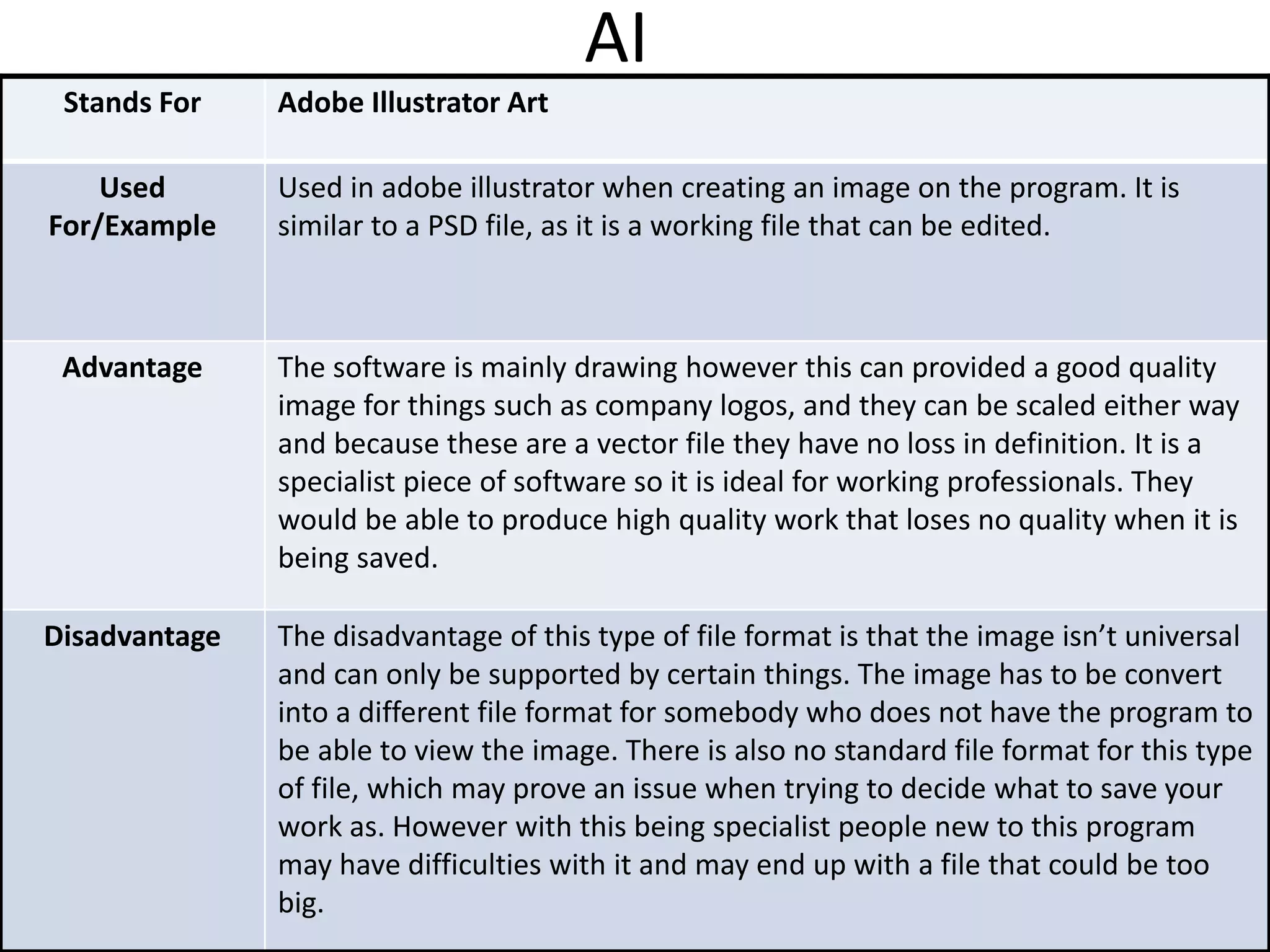AI
Stands For Adobe Illustrator Art
Used
For/Example
Used in adobe illustrator when creating an image on the program. It is
similar to a PSD file, as it is a working file that can be edited.
Advantage The software is mainly drawing however this can provided a good quality
image for things such as company logos, and they can be scaled either way
and because these are a vector file they have no loss in definition. It is a
specialist piece of software so it is ideal for working professionals. They
would be able to produce high quality work that loses no quality when it is
being saved.
Disadvantage The disadvantage of this type of file format is that the image isn’t universal
and can only be supported by certain things. The image has to be convert
into a different file format for somebody who does not have the program to
be able to view the image. There is also no standard file format for this type
of file, which may prove an issue when trying to decide what to save your
work as. However with this being specialist people new to this program
may have difficulties with it and may end up with a file that could be too
big.
 
