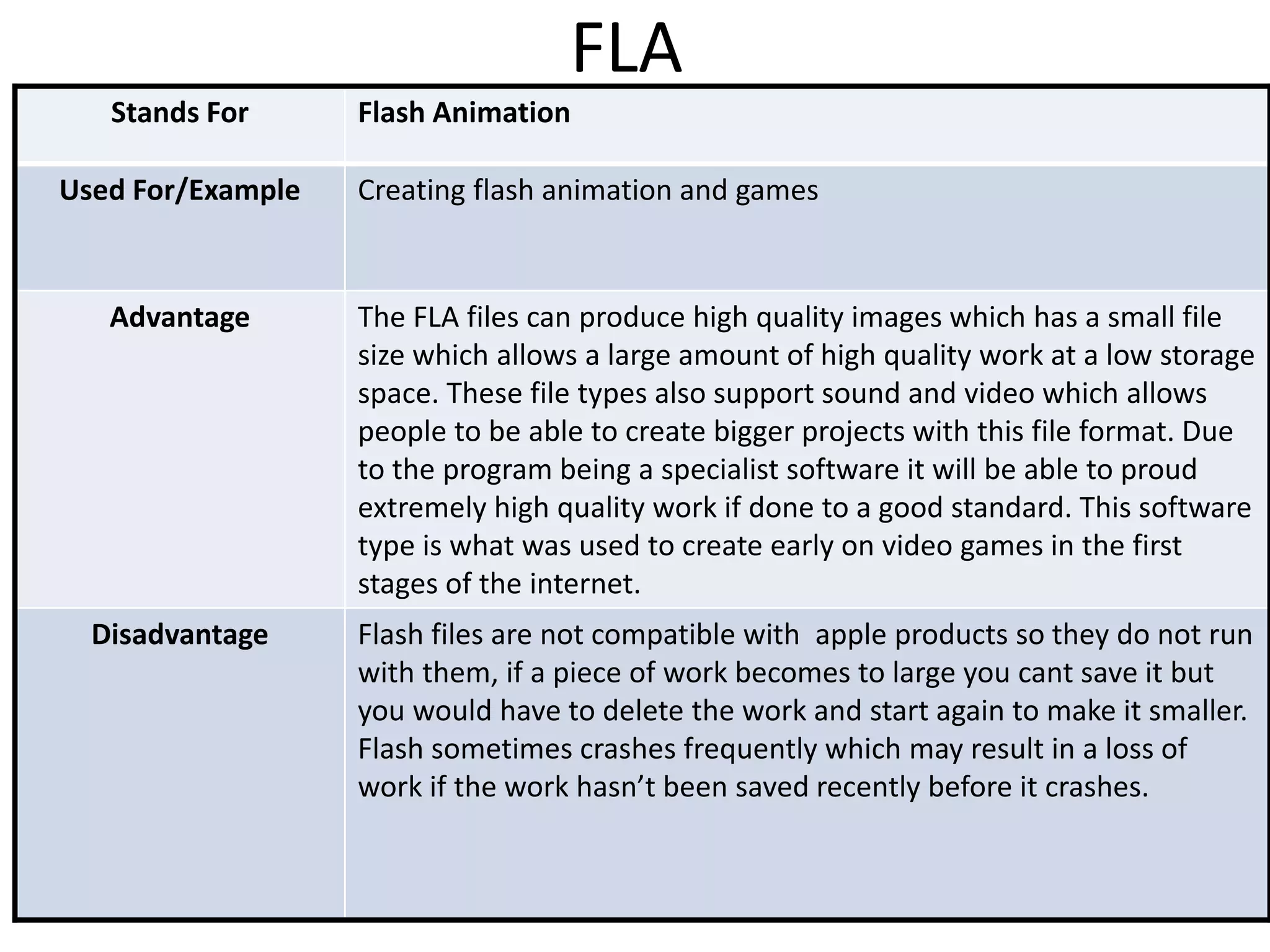 FLA
Stands For Flash Animation
Used For/Example Creating flash animation and games
Advantage The FLA files can produce high quality images which has a small file
size which allows a large amount of high quality work at a low storage
space. These file types also support sound and video which allows
people to be able to create bigger projects with this file format. Due
to the program being a specialist software it will be able to proud
extremely high quality work if done to a good standard. This software
type is what was used to create early on video games in the first
stages of the internet.
Disadvantage Flash files are not compatible with apple products so they do not run
with them, if a piece of work becomes to large you cant save it but
you would have to delete the work and start again to make it smaller.
Flash sometimes crashes frequently which may result in a loss of
work if the work hasn’t been saved recently before it crashes.
 
