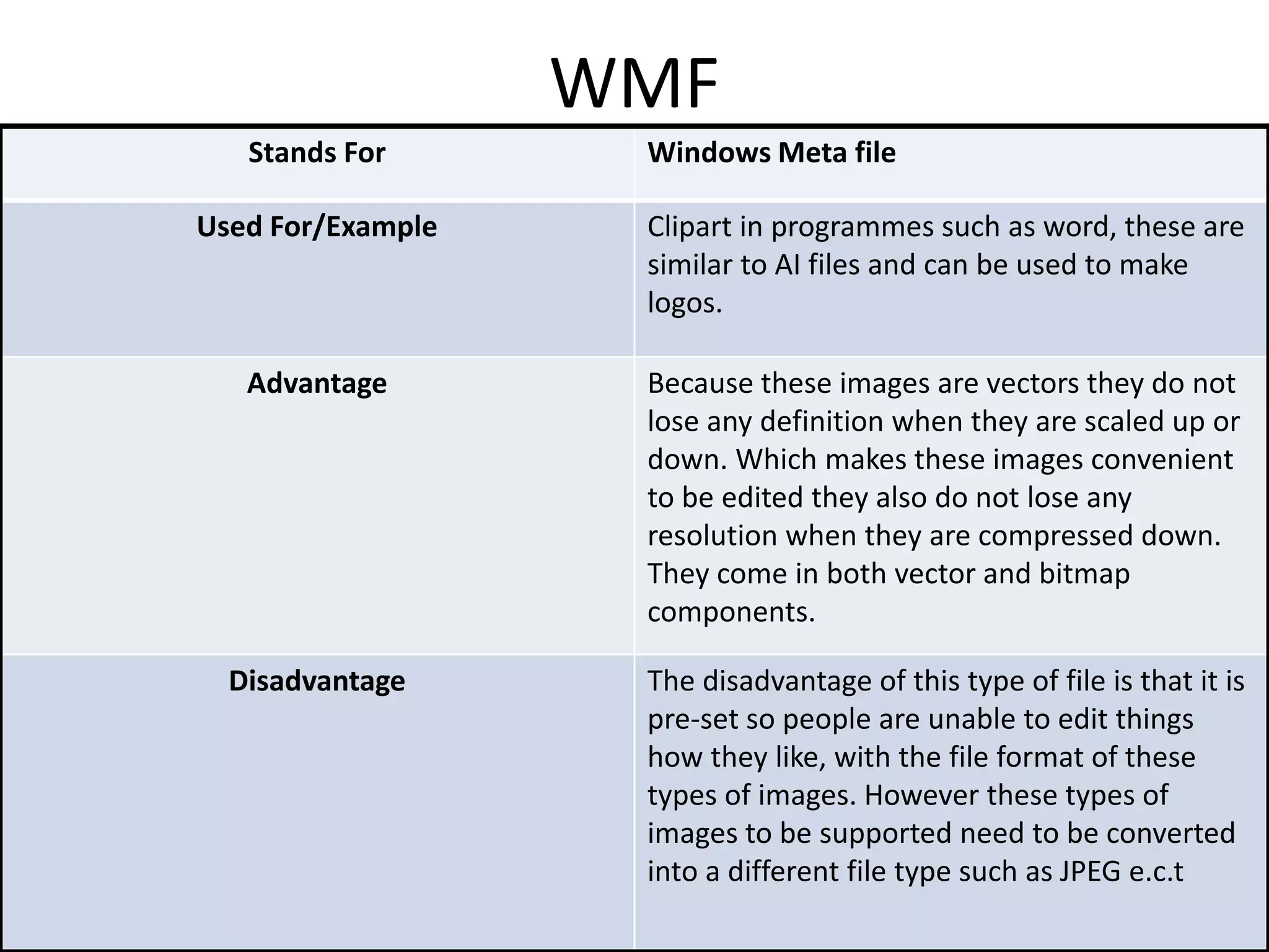 WMF
Stands For Windows Meta file
Used For/Example Clipart in programmes such as word, these are
similar to AI files and can be used to make
logos.
Advantage Because these images are vectors they do not
lose any definition when they are scaled up or
down. Which makes these images convenient
to be edited they also do not lose any
resolution when they are compressed down.
They come in both vector and bitmap
components.
Disadvantage The disadvantage of this type of file is that it is
pre-set so people are unable to edit things
how they like, with the file format of these
types of images. However these types of
images to be supported need to be converted
into a different file type such as JPEG e.c.t
 