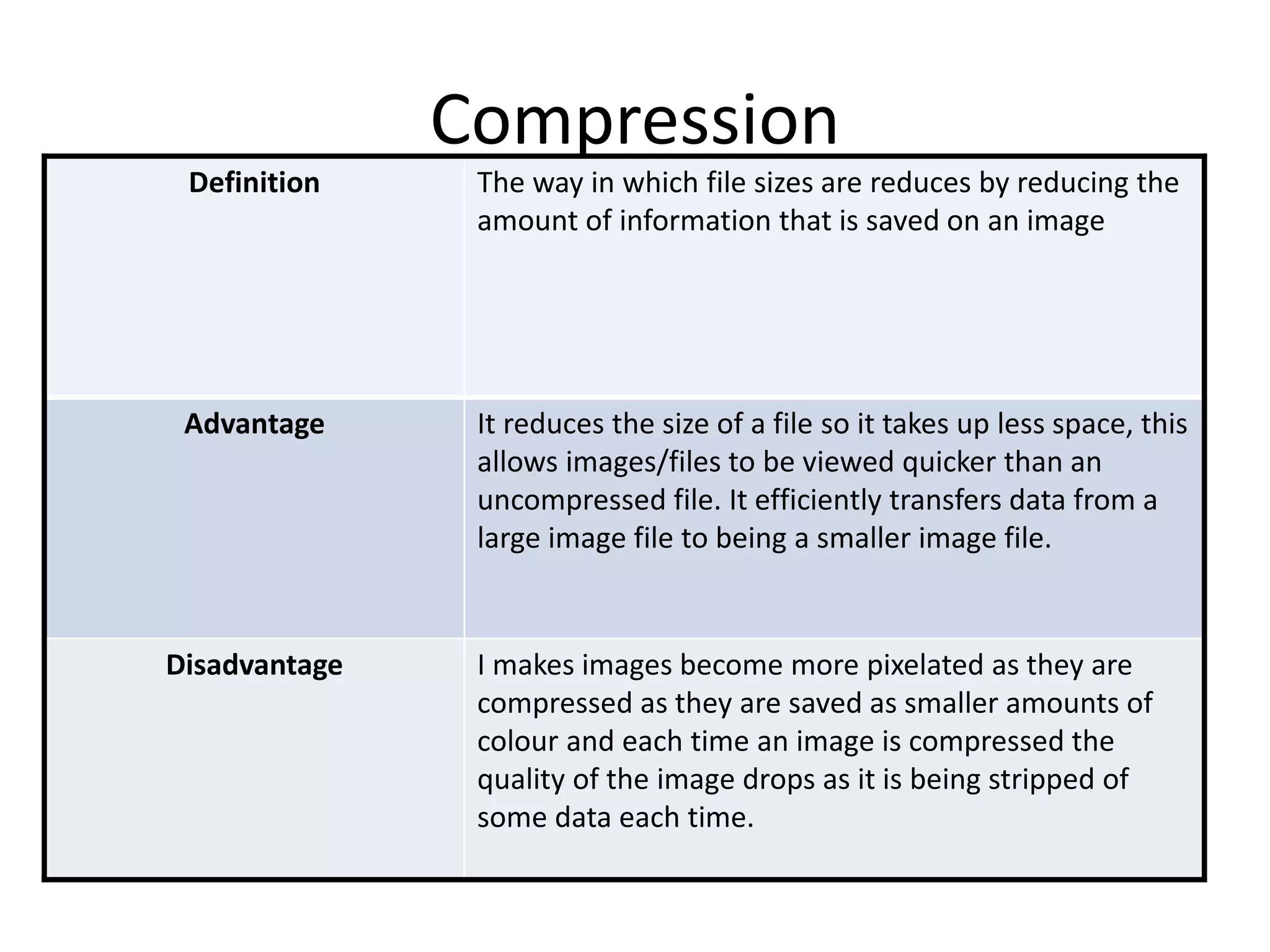 Compression
Definition The way in which file sizes are reduces by reducing the
amount of information that is saved on an image
Advantage It reduces the size of a file so it takes up less space, this
allows images/files to be viewed quicker than an
uncompressed file. It efficiently transfers data from a
large image file to being a smaller image file.
Disadvantage I makes images become more pixelated as they are
compressed as they are saved as smaller amounts of
colour and each time an image is compressed the
quality of the image drops as it is being stripped of
some data each time.
 