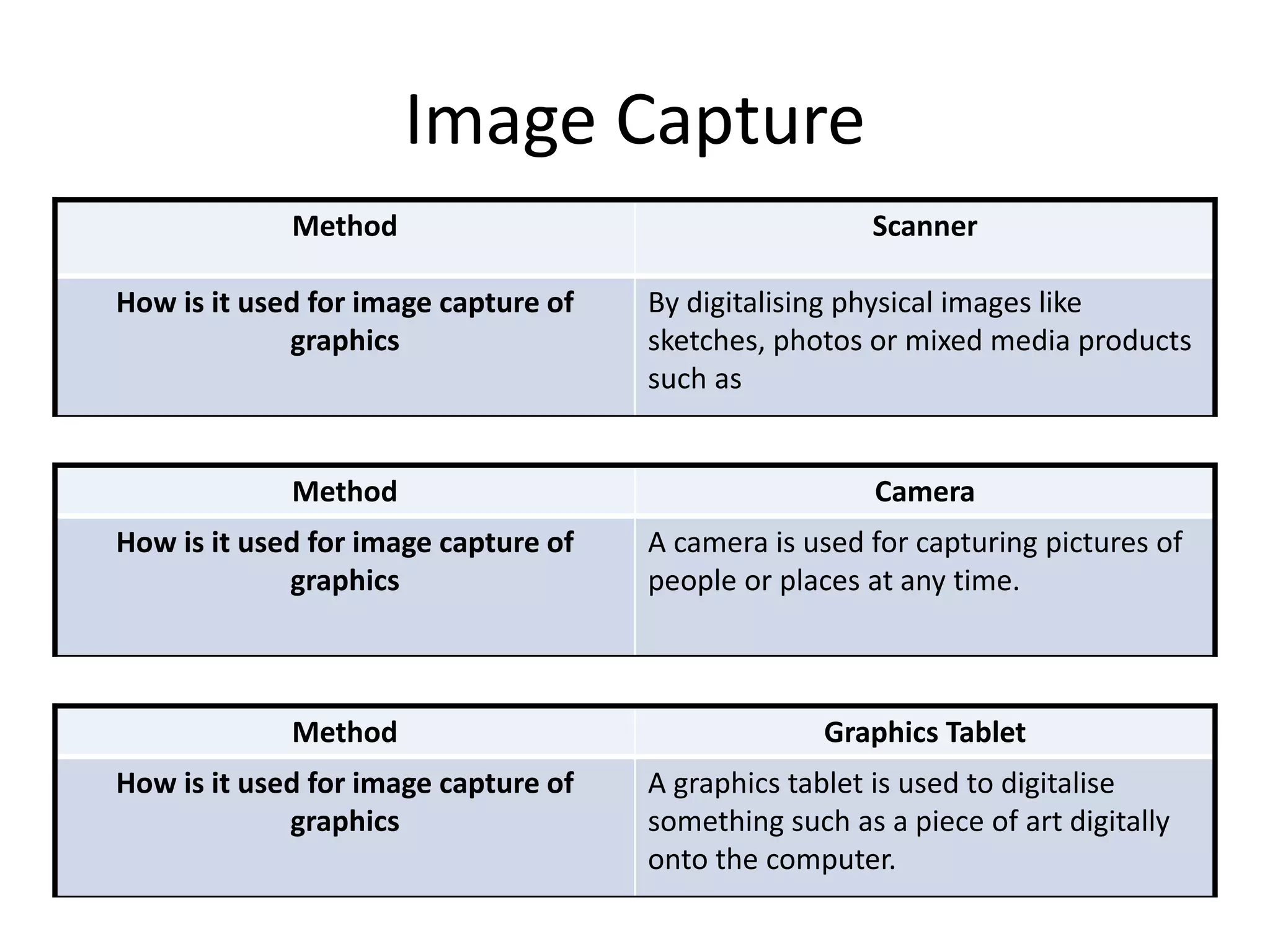Image Capture
Method Scanner
How is it used for image capture of
graphics
By digitalising physical images like
sketches, photos or mixed media products
such as
Method Camera
How is it used for image capture of
graphics
A camera is used for capturing pictures of
people or places at any time.
Method Graphics Tablet
How is it used for image capture of
graphics
A graphics tablet is used to digitalise
something such as a piece of art digitally
onto the computer.
 