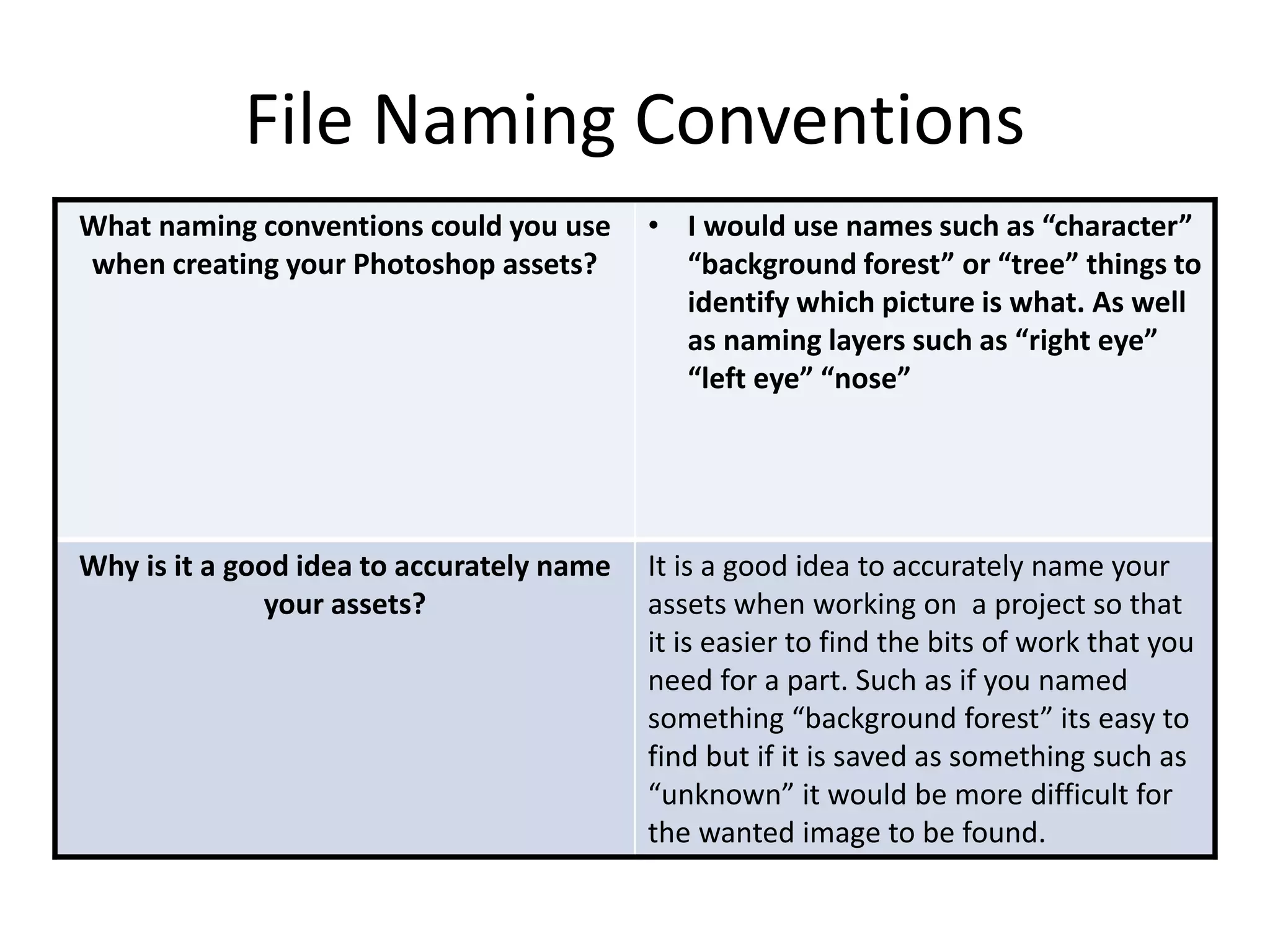File Naming Conventions
What naming conventions could you use
when creating your Photoshop assets?
• I would use names such as “character”
“background forest” or “tree” things to
identify which picture is what. As well
as naming layers such as “right eye”
“left eye” “nose”
Why is it a good idea to accurately name
your assets?
It is a good idea to accurately name your
assets when working on a project so that
it is easier to find the bits of work that you
need for a part. Such as if you named
something “background forest” its easy to
find but if it is saved as something such as
“unknown” it would be more difficult for
the wanted image to be found.
 