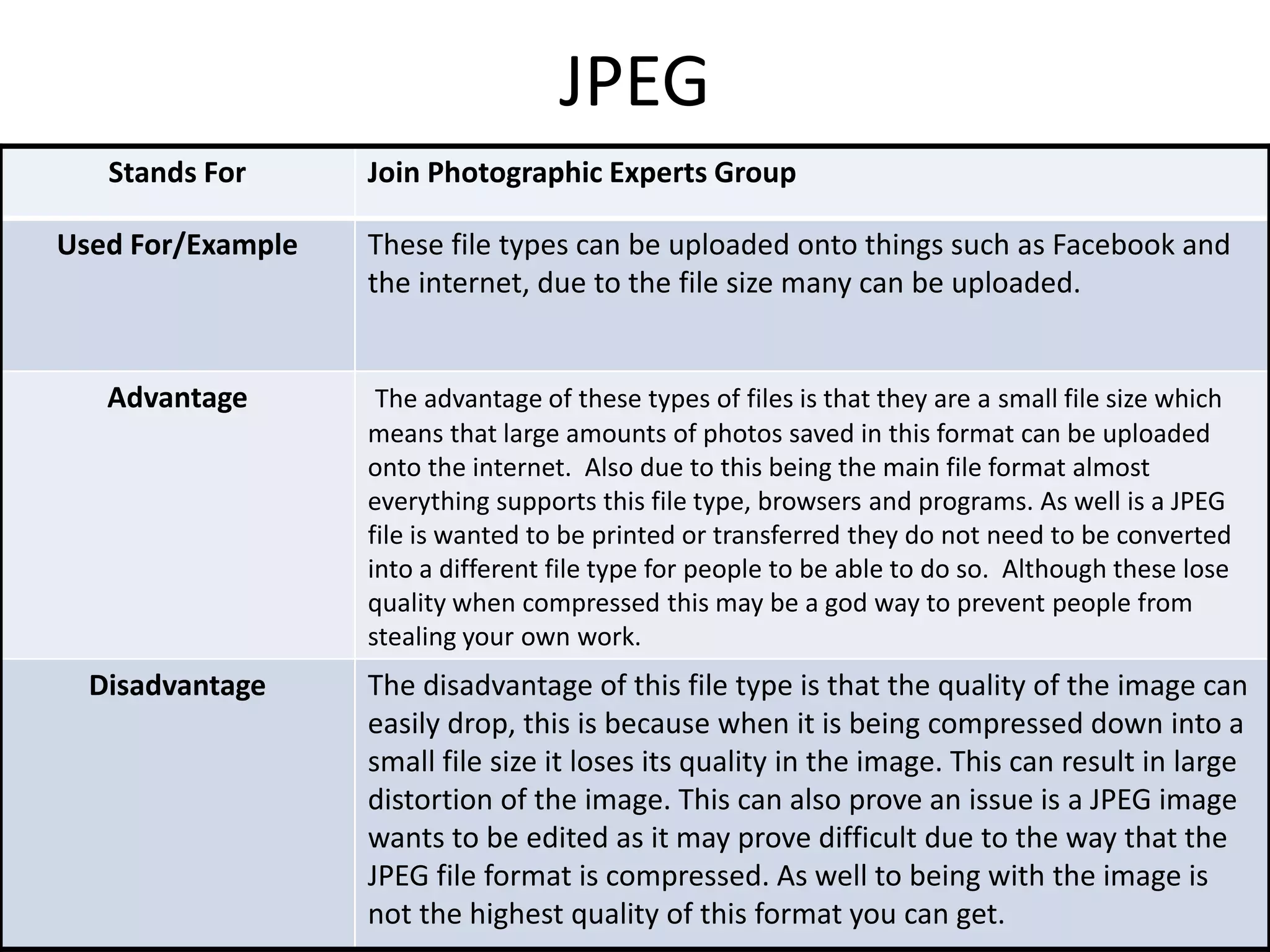 JPEG
Stands For Join Photographic Experts Group
Used For/Example These file types can be uploaded onto things such as Facebook and
the internet, due to the file size many can be uploaded.
Advantage The advantage of these types of files is that they are a small file size which
means that large amounts of photos saved in this format can be uploaded
onto the internet. Also due to this being the main file format almost
everything supports this file type, browsers and programs. As well is a JPEG
file is wanted to be printed or transferred they do not need to be converted
into a different file type for people to be able to do so. Although these lose
quality when compressed this may be a god way to prevent people from
stealing your own work.
Disadvantage The disadvantage of this file type is that the quality of the image can
easily drop, this is because when it is being compressed down into a
small file size it loses its quality in the image. This can result in large
distortion of the image. This can also prove an issue is a JPEG image
wants to be edited as it may prove difficult due to the way that the
JPEG file format is compressed. As well to being with the image is
not the highest quality of this format you can get.
 
