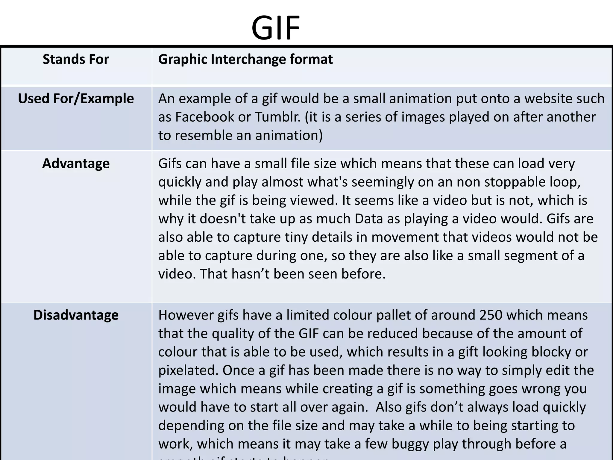 GIF
Stands For Graphic Interchange format
Used For/Example An example of a gif would be a small animation put onto a website such
as Facebook or Tumblr. (it is a series of images played on after another
to resemble an animation)
Advantage Gifs can have a small file size which means that these can load very
quickly and play almost what's seemingly on an non stoppable loop,
while the gif is being viewed. It seems like a video but is not, which is
why it doesn't take up as much Data as playing a video would. Gifs are
also able to capture tiny details in movement that videos would not be
able to capture during one, so they are also like a small segment of a
video. That hasn’t been seen before.
Disadvantage However gifs have a limited colour pallet of around 250 which means
that the quality of the GIF can be reduced because of the amount of
colour that is able to be used, which results in a gift looking blocky or
pixelated. Once a gif has been made there is no way to simply edit the
image which means while creating a gif is something goes wrong you
would have to start all over again. Also gifs don’t always load quickly
depending on the file size and may take a while to being starting to
work, which means it may take a few buggy play through before a
 
