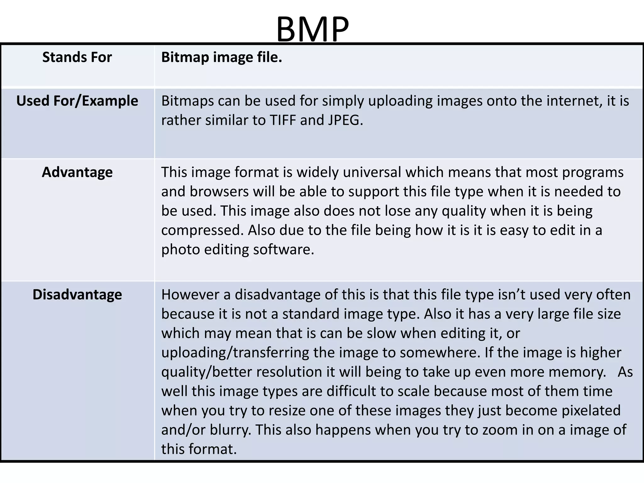 BMP
Stands For Bitmap image file.
Used For/Example Bitmaps can be used for simply uploading images onto the internet, it is
rather similar to TIFF and JPEG.
Advantage This image format is widely universal which means that most programs
and browsers will be able to support this file type when it is needed to
be used. This image also does not lose any quality when it is being
compressed. Also due to the file being how it is it is easy to edit in a
photo editing software.
Disadvantage However a disadvantage of this is that this file type isn’t used very often
because it is not a standard image type. Also it has a very large file size
which may mean that is can be slow when editing it, or
uploading/transferring the image to somewhere. If the image is higher
quality/better resolution it will being to take up even more memory. As
well this image types are difficult to scale because most of them time
when you try to resize one of these images they just become pixelated
and/or blurry. This also happens when you try to zoom in on a image of
this format.
 