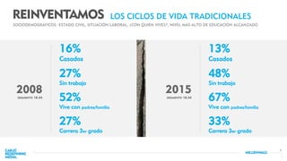 9
REINVENTAMOS
13%
Casados
SOCIODEMOGRÁFICOS: ESTADO CIVIL, SITUACIÓN LABORAL, ¿CON QUIÉN VIVES?, NIVEL MÁS ALTO DE EDUCACIÓN ALCANZADO.
48%
Sin trabajo
67%
Vive con padres/familia
33%
Carrera 3er grado
LOS CICLOS DE VIDA TRADICIONALES
2015
SEGMENTO 18-34
16%
Casados
27%
Sin trabajo
52%
Vive con padres/familia
27%
Carrera 3er grado
2008
SEGMENTO 18-34
 