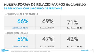12
NUESTRA FORMA DE RELACIONARNOS HA CAMBIADO
SE RELACIONA CON UN GRUPO DE PERSONAS…
…PERSONALMENTE O POR TELÉFONO
66% 69% 71%
…ONLINE (RRSS, I.M., etc.)
59% 47% 42%
WOM, prescripción. Personas con las que habla a la semana (5+)
ALL Millennials (18-34) Generation X (35-49) Baby Boomers (50-65)
ALL Millennials (18-34) Generation X (35-49) Baby Boomers (50-65)
 