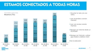 14
ESTAMOS CONECTADOS A TODAS HORAS
Alcance (%)
Actividades según hora.
3,2 8,3
21,9 24,9
17,2
52,8
12,28,8
28,4
31,5
33,5
35,4
35,8
12,5
6,5
27,8
30,8
32,1
32,7
33,1
12,6
1,6
5,0
4,9
4,5
4,4
3,4
0,7
3,9
10,8
6,0
4,0
3,0
2,4
0,5
13,5
17,4
13,9 11,2
13,2
8,4
4,4
De 6:00 a
9:00
De 9:00 a
12:00
De 12:00 a
15:00
De 15:00 a
18:00
De 18:00 a
21:00
De 21:00 a
24:00
De 24:00 a
6:00
Escuchar la radio (en una
radio)
Leer el periódico (versión
impresa)
Leer una revista (versión
impresa)
Navegar por Internet desde un
PC/Portátil
Navegar por Internet o utilizar
apps desde tu teléfono móvil
Ver la televisión
 