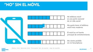 19
“NO” SIN EL MÓVIL
Mi teléfono móvil
es una parte esencial
de mi vida social
Me gusta tener el teléfono
móvil más moderno
El móvil es mi fuente
principal de entretenimiento
Me siento perdido
sin mi Smartphone
Medios, móvil. Opiniones móvil: ‘De acuerdo’ (tot. de acuerdo + algo de acuerdo).
 