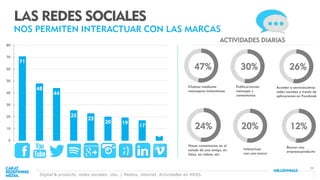 22
71
48
44
25
23
20 19
17
4
0
10
20
30
40
50
60
70
80
LAS REDES SOCIALES
NOS PERMITEN INTERACTUAR CON LAS MARCAS
47% 26%30%
24% 12%20%
Chatear mediante
mensajería instantánea
Publicar/enviar
mensajes y
comentarios
Acceder a servicios/otras
redes sociales a través de
aplicaciones en Facebook
Hacer comentarios en el
estado de una amigo, en
fotos, en vídeos, etc.
Interactuar
con una marca
Buscar una
empresa/producto
ACTIVIDADES DIARIAS
Digital & products, redes sociales: Uso. / Medios, internet. Actividades en RRSS.
 