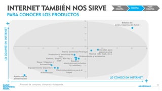33
INTERNET TAMBIÉN NOS SIRVE
PARA CONOCER LOS PRODUCTOS
Billetes de
avión/reservas de hotel
Entradas para
espectáculos
Música (CD, mp3, etc.)
Banca personal/finanzas
Videos / DVDs / Blu-ray /
mp5 Equipos
electrónicos(incluidos
TV/móviles)
Productos y servicios de
lujo Ordenadores y accesorios
Ropa / Zapatos /
Accesorios
Equipamiento deportivo
Electrodomésticos para el
hogarAutomoción
Productos de
alimentación
0
10
20
30
40
50
60
70
80
90
0 10 20 30 40 50 60 70 80 90
LOCOMPRÉENINTERNET
LO CONOCÍ EN INTERNET
-
+
+Proceso de compras, compras y búsqueda.
PRE-
COMPRA
COMPRA
POST-
COMPRA
 
