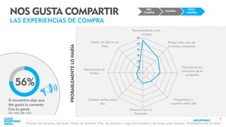 35
NOS GUSTA COMPARTIR
LAS EXPERIENCIAS DE COMPRA
PRE-
COMPRA
COMPRA
POST-
COMPRA
Recomendarlo a mis
amigos
Probar otra cosa de
la misma compañía
Participaría en
concursos de la
compañía
Preguntaría a
expertos sobre ella
Hacerme fan en
facebook
Chatear online sobre
ello
Mencionarlo en
Twitter
Hablar de ello en un
blog
0
10
20
30
40
50
60
Proceso de compras, factores: ‘Estoy de acuerdo’ (Tot. de acuerdo + algo de acuerdo) / Acciones post-compra: ‘Probablemente lo haría’.
Si encuentro algo que
Me gusta lo comento
Con la gente
GX: 55%; BB: 52%
56%
PROBABLEMENTELOHARÍA
 