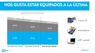 8
81,3% 77,7% 75,7%
69,4%
58,3%
47,2%
15,3%
13,9%
10,9%
Smart TV
Smartphone
PC / portátil
NOS GUSTA ESTAR EQUIPADOS A LA ÚLTIMA
ALL Millennials (18-34) Generation X (35-49) Baby Boomers (50-65)
EQUIPAMIENTO DE USO PERSONAL
 