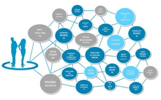 GENERIC
SEARC
H
DISCUSS
ON SOCIAL
MEDIA
DOWNLOAD
MOBILE
APP
INTERACT
WITH
COMMERCIA
L CONTENT
REA
D
BLO
G
VISIT
COMPARISON
SITE
WRITE
REVIE
W
READ
REVIEW
VIEW
PRINT
AD
WATC
H VIDEO
VISIT
BRAND
SITES
CONVERT
TO
SALE
SEE
YOU ON
TV
FOLLOW
ON
TWITTER
PRODUCT
SEARC
H
BRAND
SEARCH
BUY
ADDITIONA
L
PRODUCTS
LIKE ON
FACEBOO
K
SEE
DISPLAY
BANNER
EXPOSED
TO BRAND
SPONSORSHIP
EXPERIENC
E
SERVICE
VIEW
MOBILE
AD
READ
MAGAZINE
REVIEW
BUY
ITEM
TARGETE
D
BY
COMPETITOR
 