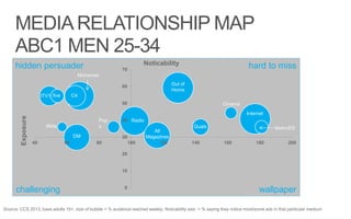 MEDIARELATIONSHIP MAP
ABC1 MEN 25-34
0
10
20
30
40
50
60
70
40 60 80 100 120 140 160 180 200
Exposure
Noticability
C4ITV1
Radio
Out of
Home
All
Magazines
Internet
Mids
Pop
s
Cinema
five
Mchannel
hard to miss
wallpaper
hidden persuader
challenging
Source: CCS 2013, base adults 15+, size of bubble = % audience reached weekly, Noticability axis = % saying they notice most/some ads in that particular medium
DM
Quals Metro/ES
 