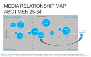 MEDIARELATIONSHIP MAP
ABC1 MEN 25-34
0
10
20
30
40
50
60
70
40 60 80 100 120 140 160 180 200
Exposure
Noticability
C4ITV1
Radio
Out of
Home
Internet
Mids
Pop
s
Cinema
five
Mchannel
hard to miss
wallpaper
hidden persuader
challenging
Source: CCS 2013, base adults 15+, size of bubble = % audience reached weekly, Noticability axis = % saying they notice most/some ads in that particular medium
Men’s Lifestyle Magazines = Shortlist, Zoo, Nuts, Wired, Loaded, Esquire, FHM, GQ, Men’s Health, Four Four Two, Q, Men’s Fitness, T3, Stuff (Almost Always/Quite Often net)
DM
Quals Metro/ES
All
Magazines
Men’s Lifestyle
Magazines
315
 