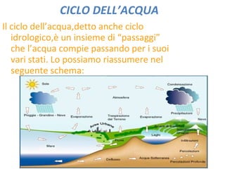CICLO DELL’ACQUA Il ciclo dell’acqua,detto anche ciclo idrologico,è un insieme di “passaggi” che l’acqua compie passando per i suoi vari stati. Lo possiamo riassumere nel seguente schema: 