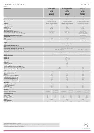 CARATTERISTICHE TECNICHE NUOVA DS 5
Luglio 2015
MOTORIZZAZIONE
Normativa antinquinamento
Tipo
Stop& Start
Cavalli fiscali - CV
N° di cilindri - n° di valvole
Cilindrata - cm3
Alesaggio corsa - mm
Rapporto di compressione
Potenza massima a giri/min - kW (CV) CEE
Coppia massima (con overboost) a giri/min – Nm CEE
Potenza massima motore elettrico a giri/min – kW (CV) CEE (1)
Coppia massima motore elettrico a giri/min – Nm CEE (1)
Cambio
Numero dei rapporti
Sistema di trasmissione
Tipo di assistenza
Diametro di sterzata: marciapiedi - muri - m
Anteriore: diametro - spessore dei dischi - tipo di pinza - mm
Posteriore: diametro - spessore dei dischi - tipo di pinza - mm
Anteriori
Posteriori
Lunghezza - mm
Larghezza - mm
Altezza - mm
Passo - mm.
Numero Posti
Lunghezza di carico - mm
Larghezza del bagagliaio tra passaruota - mm
Altezza del bagagliaio sotto la tendina copribagagli - mm
Volume massimo bagagliaio sotto tendina copribagagli: - dm3
Volume massimo bagagliaio fi no ai sedili anteriori - dm3
Tara con conducente compreso - kg
Rapporto potenza /tara - kW/t
Portata - kg
Massa complessiva a pieno carico (MTAC) - kg
Massa complessiva con treno (MTRA) - kg
Peso max. rimorchiabile senza freno - kg
Peso massimo rimorchiabile con freno - kg
Carico massimo: su sfera del gancio traino - kg
0 - 400 m partenza da fermo - s
0 - 1000 m partenza da fermo - s
0 a 100 km/h - s
Velocità massima - km/h
Dimensioni e indice carico/velocità 225/50 R17
235/45 R18
235/40 R19
225/50 R17
235/45 R18
235/40 R19
225/50 R17
235/45 R18
235/40 R19
Urbano - l/100km 4,6 4,4 5,1 5,1 3,0 3,2
Extra Urbano - l/100km 3,6 3,8 3,8 4,1 3,7 4,3
Misto - l/100 km 4,0 4,1 4,3 4,4 3,5 3,9
Carburante
Capacità serbatoio (litri)
Emissioni CO2 misto - g/km 103 105 110 114 90 103
(1)
Motore elettrico attivo fino alla velocità di 120 km/h
(2)
Trazione anteriore con funzionamento del solo motore termico / Trazione posteriore con funzionamento del solo motore elettrico
(3)
Con funzionamento simultaneo del motore termico ed elettrico
1615
82,35
510
2130 2265
525
2125
1735
GasolioGasolio
75
17,2
31,4
9,9
211
PRESTAZIONI
75
133 (181) a 3750
400 a 2000
-
2WD
Gasolio
468
1288
750
1500
FRENI
Euro 6
Turbo Diesel Common Rail
Alternatore - motorino d’avviamento
20
4 - 16
1997
Dischi: 290 x 12 - Flottante
75
SOSPENSIONI
1145
3330 2765
DIMENSIONI/VOLUMI
Pseudo McPherson con barra antirollio a ruote indipendenti
530
85 x 88
120 (163) a 3850
200 da 0 a 1290
TRASMISSIONE
-
2727
16,1
85 x 88
110 (150) a 4000
11,2 - 11,8
1504 - 1513
MASSE
4530
16
565
325
BlueHDi 150 S&S
CHIC
SO CHIC
SPORT CHIC
BUSINESS
Euro 6
Turbo Diesel Common Rail
MOTORE
Hybrid 4x4
CHIC
SO CHIC
SPORT CHIC
BUSINESS
1955
Euro 6
BlueHDi 180 S&S EAT6
CHIC
SO CHIC
SPORT CHIC
BUSINESS
1955
Turbo Diesel Common Rail + Elettrico
20
4 - 16
1997
85 x 88
16,7
STERZO
Manuale pilotato
6
Automatico
300 da 1750 a 3500
Assistenza variabile elettroidraulica
60
Alternatore - motorino d’avviamento
1871 - 2128
20
4 - 16
1997
Sistema Stop&Start integrato con il motore elettrico
CONSUMI/EMISSIONI
PNEUMATICI
31,9
17,6 16,7
30,7
9,3
750 500
800
3325
220210
10,6
5
1612
68,24 69,16
1202
820
2
- 27 (37) da 1290 a 7500
Dischi Ventilati: 340 x 30 - Flottante
Assale a multibracci
Dischi: 268 x 12 Flottante
1500
Assale a traversa deformabile e barra antirollio
2WD 2WD (2)
/ 4WD (3)
370 a 2000
-
Manuale
 