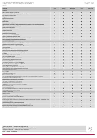 EQUIPAGGIAMENTI SPECIFICI ED OPZIONI
Luglio 2015
VERSIONE CHIC SO CHIC BUSINESS 1955 SPORT CHIC
ABS con Ripartitore Elettronico di Frenata (REF) ● ● ● ● ●
Accensione automatica delle luci di emergenza in caso di forte decelerazione ● ● ● ● ●
Aiuto alla frenata d'emergenza (AFU) ● ● ● ● ●
Airbag conducente ● ● ● ● ●
Airbag passeggero disattivabile ● ● ● ● ●
Airbag laterali ● ● ● ● ●
Airbag a tendina ● ● ● ● ●
Chiusura automatica a veicolo in movimento ● ● ● ● ●
Cinture di sicurezza ant. regolabili in altezza a pretensione pirotecnica e limitatore di sforzo con 3 punti di ancoraggio ● ● ● ● ●
ESP con assistenza alla partenza in salita (Hill-Assist) ● ● ● ● ●
Fissaggi ISOFIX su sedili posteriori ● ● ● ● ●
Freno di stazionamento elettrico automatico ● ● ● ● ●
Intelligent Traction Control ● ● ● ● ●
Kit di riparazione pneumatici ● ● ● ● ●
Rilevatore bassa pressione pneumatici ● ● ● ● ●
Ruotino di scorta (solo su THP 165 S&S EAT6) ○ ○ - - -
Sistema di sorveglianza dell’angolo morto (SAM) - - ○ ● ●
Allarme volumetrico, perimetrale, antisollevamento e superchiusura centralizzata ○ ○ ○ - ○
Avviso di superamento involontario delle linee di carreggiata (ASL) - ○(1)
○(1)
○(1)
○(1)
Alzacristalli elettrici anteriori e posteriori sequenziali con funzione antipizzicamento ● ● ● ● ●
Appoggiatesta anteriori regolabili in altezza ed inclinazione ● ● ● ● ●
Climatizzatore automatico bi-zona con fi ltro antipolline e diffusori posteriori ● ● ● ● ●
Chiusura centralizzata ● ● ● ● ●
Chiave elettronica e Start Button ● - - - -
Keyless Access & Start: apertura porte e accensione motore senza chiavi ●(5)
● ● ● ●
Appoggiagomito centrale anteriore con vano portaoggetti refrigerato ● ● ● ● ●
Kit fumatori ● ● ● ● ●
Alette parasole con specchio di cortesia illuminato ● ● ● ● ●
Presa 12V per passeggeri posteriori ● ● ● ● ●
Regolatore e limitatore di velocità con memorizzazione ● ● ● ● ●
Sedile conducente con regolazione lombare manuale ● ● ● ● ●
Sedili anteriori regolabili in altezza ● ● ● ● ●
Sedile posteriore frazionabile 2/3 - 1/3 con 3 appoggiatesta ● ● ● ● ●
Sportello del carburante con comando d'apertura nell'abitacolo ● ● ● ● ●
Volante regolabile in altezza e in profondità ● ● ● ● ●
Volante in pelle con comandi multifunzione e inserti cromati ● ● - - -
Volante in pelle pieno fiore con comandi multifunzione e inserti cromati - / ●(2)
- / ●(2)
● ● ●
Computer di Bordo ● ● ● ● ●
Indicatore di Cambio Rapporto (IRC) ●(3)
●(3)
●(3)
●(3)
●(3)
Orologio analogico in console ○(4)
● ● ● ●
Color Head Up Display: Sistema di proiezione dei dati di guida a colori su lama trasparente davanti al conducente - ○ ○ ○ ○
Strumentazione con schermo multifunzione a colori ●(5)
●(5)
●(5)
●(5)
●
Tetto Cockpit: 3 vetri panoramici con tendine elettriche - ○ ● ● ●
Appoggiagomito centrale posteriore con passaggio sci ● ● - - -
Appoggiagomito centrale posteriore con portabicchieri e passaggio sci - - ● ● ●
Due vani portaocchiali al tetto - - ● ● ●
Cassetto portaguanti illuminato ● ● ● ● ●
Vano portaoggetti multifunzione illuminato e ventilato nell'appoggiagomito anteriore ● ● ● ● ●
Vani portaoggetti nelle porte anteriori e posteriori ● ● ● ● ●
LED diurni e notturni ● ● ● ● ●
Fari fendinebbia con funzione cornering light ● ● ● - -
Accensione automatica dei fari e funzione Follow Me Home ● ● ● ● ●
Retrovisore interno elettrocromatico ● ● ● ● ●
DS LED Vision: fari anteriori direzionali Xeno e LED con lavafari, indicatori di direzione a LED a scorrimento, fari fendinebbia a LED
con funzione Cornering Light
- - ○ ● ●
Commutazione automatica dei fari abbaglianti/anabbaglianti - ○(1)
○(1)
○(1)
○(1)
Retrovisori esterni elettrici riscaldabili con indicatore di direzione integrato a LED ● ● ● ● ●
Retrovisori esterni ripiegabili elettricamente con indicatore di direzione integrato a LED
e illuminazione di cortesia esterna a LED
(5)
Di serie solo su Hybrid 4x4 (17)
Solo con Pack Vision o Pack Business
● Serie ○ Opzione - Non disponibile
●
(3)
Disponibile solo su versioni con cambio manuale (4)
Solo con Pack Vision o Pack Business
(1)
Solo con Pack Safe Drive (2)
Di serie con Pelle Claudia o Pelle Club
VISIBILITÀ/ILLUMINAZIONE
- / ○ (17)
● ●
4
SICUREZZA
EQUIPAGGIAMENTI INTERNI/VANI PORTAOGGETTI
CONFORT/FUNZIONALITÀ
CRUSCOTTO/STRUMENTAZIONE
NUOVA DS 5
- / ○ (17)
 