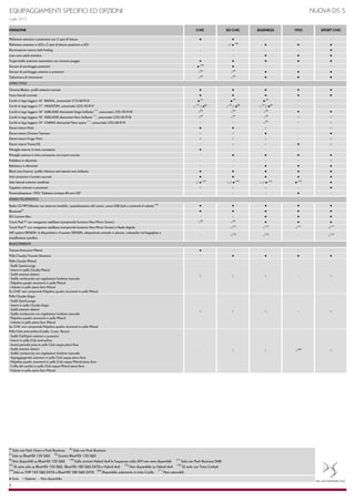 EQUIPAGGIAMENTI SPECIFICI ED OPZIONI
Luglio 2015
VERSIONE CHIC SO CHIC BUSINESS 1955 SPORT CHIC
Plafoniera anteriore e posteriore con 2 spot di lettura ● ● - - -
Plafoniera anteriore a LED e 2 spot di lettura posteriori a LED - - / ● (16)
● ● ●
Illuminazione interna Soft Feeling - - - - ●
Luce vano piedi anteriore - - ● ● ●
Tergicristallo anteriore automatico con sensore pioggia ● ● ● ● ●
Sensori di parcheggio posteriori ● (19)
● - - -
Sensori di parcheggio anteriori e posteriori ○(4)
○(4)
● ● ●
Telecamera di retromarcia ○(6)
○(6)
● ● ●
Chrome Blades: profili anteriori cromati ● ● ● ● ●
Fasce laterali cromate ● ● ● ● ●
Cerchi in lega leggera 16'' BAIKAL, pneumatici 215/60 R16 ● (7)
● (7)
● (7)
- -
Cerchi in lega leggera 17'' HOUSTON, pneumatici 225/50 R17 ○ (7)
/ ●(8)
○ (7)
/ ●(8)
○ (7)
/ ●(8)
- -
Cerchi in lega leggera 18'' ADELAIDE diamantati Grigio brillante (**)
, pneumatici 235/45 R18 ○(9)
○(9)
○(9)
● ●
Cerchi in lega leggera 18'' ADELAIDE diamantati Nero brillante (**)
, pneumatici 235/45 R18 ○(9)
○(9)
○(9)
○ ○
Cerchi in lega leggera 19'' CAIRNS diamantati Nero opaco (**)
, pneumatici 235/40 R19 - - ○(9)
- ○
Decori interni Peint ● ● ○ - ○
Decori interni Chrome Titanium ○ ○ ● - ●
Decori interni Finger Print ○ ○ ○ - ○
Decori interni Trama DS - ○ ○ ● ○
Maniglie esterne in tinta carrozzeria ● - - - -
Maniglie esterne in tinta carrozzeria con inserti cromati - ● ● ● ●
Pedaliera in alluminio - - - - ○
Battitacco in alluminio - - ● ● ●
Black Line Esterna: profilo inferiore vetri laterali nero brillante ● ● ● ● ●
Vetri posteriori e lunotto oscurati ● ● ● ● ●
Vetri laterali anteriori stratificati - / ● (12)
○ / ● (12)
○ / ● (12)
● (12)
●
Tappetini anteriori e posteriori ○ ○ ○ - ●
Personalizzazione 1955 “Edizione Limitata 60 anni DS” - - - ● -
Radio CD MP3 Bituner con antenna invisibile, spazializzazione del suono, presa USB/Jack e comandi al volante (10)
● ● ● ● ●
Bluetooth®
● ● ● ● ●
DS Connect Box - ○ ● ● ●
Touch Pad 7" con navigatore satellitare (comprende funzione New Mirror Screen) ○(6)
○(6)
● ● ●
Touch Pad 7" con navigatore satellitare (comprende funzione New Mirror Screen) e Radio digitale - ○(11)
○(11)
○(11)
○(11)
HiFi system DENON: 4 altoparlanti e 4 tweeter DENON, altoparlante centrale in plancia, subwoofer nel bagagliaio e
amplificatore specifico
- ○(13)
○(13)
- ○(13)
RIVESTIMENTI
Tessuto Armucara Mistral ● - - - -
Pelle Claudia/Tessuto Dinamica - ● ● ● ●
Pelle Claudia Mistral:
- Sedili SportLounge
- Interni in pelle Claudia Mistral
- Sedili anteriori elettrici
- Sedile conducente con regolazione lombare manuale
- Palpebra quadro strumenti in pelle Mistral
- Volante in pelle pieno fiore Mistral
Su CHIC non comprende Palpebra quadro strumenti in pelle Mistral
Pelle Claudia Grigio:
- Sedili SportLounge
- Interni in pelle Claudia Grigio
- Sedili anteriori elettrici
- Sedile conducente con regolazione lombare manuale
- Palpebra quadro strumenti in pelle Mistral
- Volante in pelle pieno fiore Mistral
Su CHIC non comprende Palpebra quadro strumenti in pelle Mistral
Pelle Club semi-anilina (Criollo, Cuoio, Rosso):
- Sedili ClubSport anteriori e posteriori
- Interni in pelle Club semi-anlina
- Inserti pannelli porta in pelle Club nappa pieno fiore
- Sedili anteriori elettrici
- Sedile conducente con regolazione lombare manuale
- Appoggiagomito anteriore in pelle Club nappa pieno fiore
- Palpebra quadro strumenti in pelle Club nappa Mistral pieno fiore
- Cuffia del cambio in pelle Club nappa Mistral pieno fiore
- Volante in pelle pieno fiore Mistral
● Serie ○ Opzione - Non disponibile
-
-
○(20)
○ ○
(9)
Non disponibili su BlueHDi 120 S&S
(10)
Sulle versioni Hybrid 4x4 le frequenze radio AM non sono disponibili
(11)
Solo con Pack Business DAB
(7)
Solo su BlueHDi 120 S&S (8)
Eccetto BlueHDi 120 S&S
○ ○
○
(4)
Solo con Pack Vision o Pack Business (6)
Solo con Pack Business
○○○
(19)
Solo su THP 165 S&S EAT6 e BlueHDI 180 S&S EAT6 (20)
Disponibile solamente in tinta Criollo (**)
Non catenabili
-
LINEA/STILE
AUDIO/TELEMATICA
(12)
Di serie solo su BlueHDi 150 S&S, BlueHDi 180 S&S EAT6 e Hybrid 4x4 (13)
Non disponibile su Hybrid 4x4 (16)
Di serie con Tetto Cockpit
○
5
NUOVA DS 5
○○
 