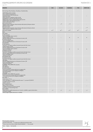 EQUIPAGGIAMENTI SPECIFICI ED OPZIONI
Luglio 2015
VERSIONE CHIC SO CHIC BUSINESS 1955 SPORT CHIC
Pelle Club Nappa (Mistral Metallizzato, Mistral-Bianco, Mistral-Blu Zaffiro):
- Sedili ClubSport anteriori e posteriori
- Interni in pelle Club nappa pieno fiore
- Inserti pannelli porta in pelle Club pieno fiore
- Sedili anteriori elettrici
- Sedile conducente con regolazione lombare manuale
- Appoggiagomito in pelle Club nappa Mistral pieno fiore
- Palpebra quadro strumenti in pelle Club Mistral nappa pieno fiore
- Cuffia del cambio in pelle Club Mistral pieno fiore
- Volante in pelle pieno fiore Mistral
Sedile conducente elettrico:
- Regolazione elettrica longitudinale, altezza/inclinazione della seduta ed inclinazione schienale
- Regolazione lombare manuale
Sedili anteriori elettrici:
- Regolazione elettrica longitudinale, altezza/inclinazione della seduta ed inclinazione schienale
- Sedile conducente con regolazione lombare manuale
Sedili anteriori riscaldabili ● (14)
● (14)
● (14)
● (14)
● (14)
PACK
PACK VISION:
Su CHIC comprende:
- Sensori di parcheggio anteriori e posteriori
- Orologio analogico in console
- Retrovisori ripiegabili elettricamente con illuminazione di cortesia a LED
Su SO CHIC comprende:
- Sensori di parcheggio anteriori
- Retrovisori ripiegabili elettricamente con illuminazione di cortesia a LED
PACK BUSINESS:
Su CHIC comprende:
- Touch Pad 7” con navigatore satellitare (comprende funzione New Mirror Screen)
- Orologio analogico in console
- Retrovisori ripiegabili elettricamente con illuminazione di cortesia a LED
- Sensori di parcheggio anteriori e posteriori
- Telecamera di retromarcia
Su SO CHIC comprende:
- Touch Pad 7” con navigatore satellitare (comprende funzione New Mirror Screen)
- Retrovisori ripiegabili elettricamente con illuminazione di cortesia a LED
- Sensori di parcheggio anteriori
- Telecamera di retromarcia
PACK BUSINESS DAB:
Su SO CHIC comprende:
- Touch Pad 7” con navigatore satellitare (comprende funzione New Mirror Screen)
- Radio digitale
- Retrovisori ripiegabili elettricamente con illuminazione di cortesia a LED
- Sensori di parcheggio anteriori
- Telecamera di retromarcia
Su BUSINESS, 1955 e SPORT CHIC comprende:
- Radio digitale
PACK SAFE DRIVE:
Su SO CHIC comprende:
- Avviso di superamento involontario delle linee di carreggiata (ASL)
- Commutazione automatica dei fari abbaglianti/anabbaglianti
- Color Head Up Display
- Tetto Cockpit
Su BUSINESS, 1955 e SPORT CHIC comprende:
- Avviso di superamento involontario delle linee di carreggiata (ASL)
- Commutazione automatica dei fari abbaglianti/anabbaglianti
PACK SPORT: (13)
- Assetto ribassato di 7 mm
- Cerchi in lega leggera 19'' CAIRNS diamantati Nero opaco (**), pneumatici 235/40 R19
- Conchiglie dei retrovisori nero perla
- Pedaliera in alluminio
PACK FAUBOURG ADDICT:
- Adesivo sul tetto con trama DS
- Conchiglie dei retrovisori nero perla con trama DS
- Cerchi in lega 19'' diamantati Grigio Ambra
PACK CONFORT:
- Sedile conducente regolabile elettricamente con 2 memorie e riscaldabile, supporto lombare elettrico
con funzione massaggio
- Sedile passeggero regolabile elettricamente e riscaldabile
● Serie ○ Opzione - Non disponibile
-
○(15)
-
●
●
○
○
-
-
-
(14)
Di serie con Pack Confort (15)
In opzione solo in abbinamento agli interni in pelle
6
○
- -
○ (18)
●
○
○(15)
○(15)
(13)
Non disponibile su Hybrid 4x4
- ○
-
-
○
○ ○
● ●○
○ ○
○(15)
○(15)
○
(18)
Solo con interni di serie PELLE CLAUDIA/TESSUTO DINAMICA (**) Non catenabili
○
- - -
●
-
○
○- ○
- -
○
NUOVA DS 5
- ○ (18)
○ (18)
-
 