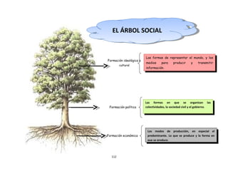 112
Formación ideológica o
cultural
Formación política
Formación económica
Las formas de representar el mundo, y los
medios para producir y transmitir
información.
Las formas en que se organizan las
colectividades, la sociedad civil y el gobierno.
Los modos de producción, en especial el
predominante. Lo que se produce y la forma en
que se produce.
EL ÁRBOL SOCIALEL ÁRBOL SOCIAL
 