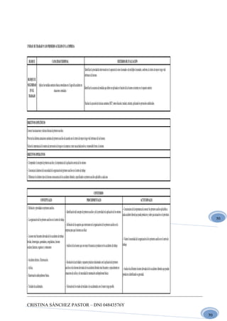 UNIDAD DE TRABAJO 9: LOS PRIMEROS AUXILIOS EN LA EMPRESA


  BLOQUE                                     CAPACIDAD TERMINAL                                                                                                     CRITERIOS DE EVALUACIÓN
                                                                                                          Identificar la prioridad de intervención en el supuesto de varios lesionados o de múltiples lesionados, conforme al criterio de mayor riesgo vital
                                                                                                         intrínseco de lesiones.
BLOQUE II:
SEGURIDAD Aplicar las medidas sanitarias básicas inmediatas en el lugar del accidente en
                                                                                         Identificar la secuencia de medidas que deben ser aplicadas en función de las lesiones existentes en el supuesto anterior.
  EN EL                              situaciones simuladas. /
 TRABAJO
                                                                                                          Realizar la ejecución de técnicas sanitarias (RCP, inmovilización, traslado, etcétera), aplicando los protocolos establecidos.



OBJETIVOS ESPECÍFICOS
Conocer las actuaciones y técnicas básicas de primeros auxilios.
Priorizar las distintas actuaciones sanitarias de primeros auxilios de acuerdo con el criterio de mayor riesgo vital intrínseco de las lesiones.
Valorar la importancia de la materia de prevención de riesgos en la empresa y tener una actitud positiva y responsable frente a la misma.
OBJETIVOS OPERATIVOS
– Comprender el concepto de primeros auxilios y la importancia de la aplicación correcta de los mismos
– Concienciar al alumno de la necesidad de la organización de primeros auxilios en el centro de trabajo
– Diferenciar los distintos tipos de lesiones consecuencia de los accidentes laborales, especificando os primeros auxilios aplicables a cada caso


                                                                                                                          CONTENIDOS
                        CONTEPTUALES                                                                         PROCEDIMENTALES                                                                                  ACTITUDINALES
– Definición y prioridades en primeros auxilios.                                                                                                                              – Concienciarse de la importancia de conocer los primeros auxilios aplicables a
                                                                      – Identificación del concepto de primeros auxilios y de la prioridad en la aplicación de los mismos
                                                                                                                                                                              cada accidente laboral que pueda producirse y saber qué actuación es la prioritaria
– La organización de los primeros auxilios en el centro de trabajo.                                                                                                                                                                                                      70
                                                                      – Definición de los aspectos que intervienen en la organización de los primeros auxilios en la
                                                                      empresa para que la misma sea eficaz
– Lesiones más frecuentes derivadas de los accidentes de trabajo:
                                                                                                                                                                              – Valorar la necesidad de la organización de los primeros auxilios en el centro de
heridas, hemorragias, quemaduras, congeladuras, lesiones
                                                                  – Análisis de las lesiones que con mayor frecuencia se producen en los accidentes de trabajo                trabajo.
oculares,fracturas, esguinces y contusiones

– Accidente eléctrico. Electrocución.
                                                                      – Resolución de actividades y supuestos prácticos relacionados con la aplicación de primeros
– Asfixia.                                                            auxilios en las lesiones derivadas de los accidentes laborales más frecuentes y especialmente en – Analizar las diferentes lesiones derivadas de los accidentes laborales que puedan
                                                                      situaciones de asfixia y de necesidad de reanimación cardiopulmonar básica                       producirse identificando su gravedad.
– Reanimación cardiopulmonar básica.

– Traslado de accidentados.                                           – Valoración de los modos de trasladar a los accidentados con el menor riesgo posible.



CRISTINA SÁNCHEZ PASTOR – DNI 04843576Y

                                                                                                                                                                                                                                                                    70
 