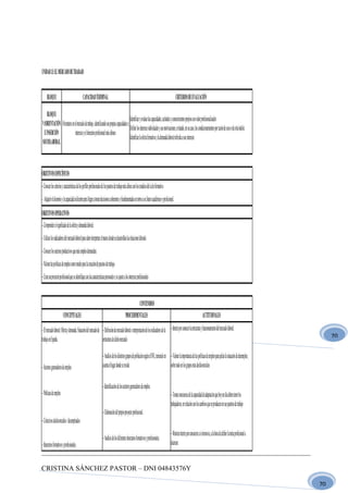 UNIDAD 13: EL MERCADO DE TRABAJO


      BLOQUE                                    CAPACIDAD TERMINAL                                                                                        CRITERIOS DE EVALUACIÓN

    BLOQUE
                                                                                           Identificar y evaluar las capacidades, actitudes y conocimientos propios con valor profesionalizador.
V:ORIENTACIÓN Orientarse en el mercado de trabajo, identificando sus propias capacidades e
                                                                                           Definir los intereses individuales y sus motivaciones, evitando, en su caso, los condicionamientos por razón de sexo o de otra índole.
 E INSERCIÓN                intereses y el itinerario profesional más idóneo.
                                                                                           Identificar la oferta formativa y la demanda laboral referida a sus intereses
SOCIOLABORAL



OBJETIVOS ESPECÍFICOS
– Conocer los criterios y características de los perfiles profesionales de los puestos de trabajo más afines con los estudios del ciclo formativo.
– Adquirir el dominio y la capacidad suficiente para l egar a tomar decisiones coherentes y fundamentadas en torno a su futuro académico y profesional.
OBJETIVOS OPERATIVOS
– Comprender el significado de la oferta y demanda laboral.
– Utilizar los indicadores del mercado laboral para saber interpretar el marco donde se desarrol an las relaciones laborals
– Conocer los sectores productivos que más empleo demandan.
– Valorar las políticas de empleo como medio para la creación de puestos de trabajo.
– Crear un proyecto profesional que se identifique con las características personales y se ajuste a los intereses profesionales


                                                                                                                     CONTENIDOS
                         CONCEPTUALES                                                               PROCEDIMENTALES                                                                       ACTITUDINALES

– El mercado laboral: Oferta y demanda. Situación del mercado de – Definición de mercado laboral e interpretación de los indicadores de la – Interés por conocer la estructura y funcionamiento del mercado laboral.
                                                                                                                                                                                                                                                     70
trabajo en España.                                               estructura de dicho mercado

                                                                        – Análisis de los distintos grupos de población según el INE, teniendo en – Valorar la importancia de las políticas de empleo para paliar la situación de desempleo,
– Sectores generadores de empleo.                                       cuenta el lugar donde se reside                                           sobre todo en los grupos más desfavorecidos

                                                                        – Identificación de los sectores generadores de empleo.
– Políticas de empleo.                                                                                                                               – Tomar conciencia de la capacidad de adaptación que hoy en día deben tener los
                                                                                                                                                     trabajadores, en relación con los cambios que se producen en sus puestos de trabajo
                                                                        – Elaboración del propio proyecto profesional.
– Colectivos desfavorecidos / desempleados
                                                                                                                                                     – Mostrar interés por conocerse a sí mismo/a, a la hora de definir la meta profesional a
                                                                        – Análisis de los diferentes itinerarios formativos y profesionales.
– Itinerarios formativos y profesionales.                                                                                                            alcanzar


CRISTINA SÁNCHEZ PASTOR – DNI 04843576Y

                                                                                                                                                                                                                                                70
 