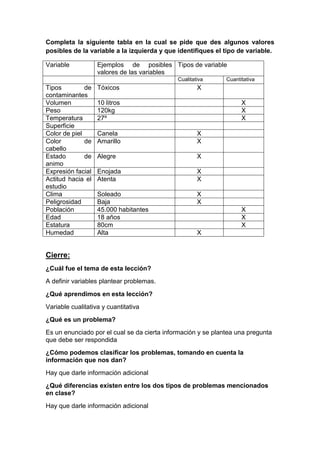 Completa la siguiente tabla en la cual se pide que des algunos valores
posibles de la variable a la izquierda y que identifiques el tipo de variable.
Variable

Ejemplos de posibles Tipos de variable
valores de las variables
Cualitativa

Tipos
de
contaminantes
Volumen
Peso
Temperatura
Superficie
Color de piel
Color
de
cabello
Estado
de
animo
Expresión facial
Actitud hacia el
estudio
Clima
Peligrosidad
Población
Edad
Estatura
Humedad

Tóxicos

Cuantitativa

X

10 litros
120kg
27º

X
X
X

Canela
Amarillo

X
X

Alegre

X

Enojada
Atenta

X
X

Soleado
Baja
45.000 habitantes
18 años
80cm
Alta

X
X
X
X
X
X

Cierre:
¿Cuál fue el tema de esta lección?
A definir variables plantear problemas.
¿Qué aprendimos en esta lección?
Variable cualitativa y cuantitativa
¿Qué es un problema?
Es un enunciado por el cual se da cierta información y se plantea una pregunta
que debe ser respondida
¿Cómo podemos clasificar los problemas, tomando en cuenta la
información que nos dan?
Hay que darle información adicional
¿Qué diferencias existen entre los dos tipos de problemas mencionados
en clase?
Hay que darle información adicional

 