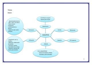 6
*Anexos
Anexo 1
Habitad
EUCALYPTUS
Familia
Utilización Especies
Estructura
Importancia
672 especies.
Myrtaceae.
Constituye una gran
riqueza para el país.
-Gran adaptabilidad –
Suelos de mediana calidad,
húmedos y bien drenados
-Aproximadamente de
30m. a 40 m. de altura.
-Raíces tienen
resistencia.
-Corteza gruesa y
fibrosa
-Hojas de color verde
brillante.
-Carpintería: por su
madera.
-Medicina: elaboración
de jarabes.
-Farmacia: aceites
esenciales de sus hojas
-Industria: extracto de
tanino para alcohol.
 