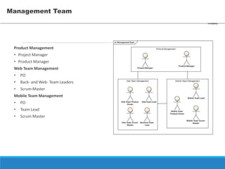 Management Team
Product Management
• Project Manager
• Product Manager
Web Team Management
• PO
• Back- and Web- Team Leaders
• Scrum Master
Mobile Team Management
• PO
• Team Lead
• Scrum Master
 
