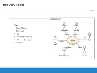 Delivery Team
Team
• Scrum Master
• Team Lead
• PO
• Frontend Developer
• Backend Developer
• Tester
 