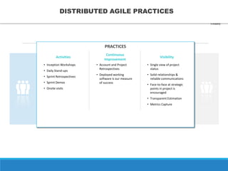 TOOLS & PRACTICES
PRACTICES
• Inception Workshops
• Daily Stand-ups
• Sprint Retrospectives
• Sprint Demos
• Onsite visits
Visibility
• Single view of project
status
• Solid relationships &
reliable communications
• Face-to-face at strategic
points in project is
encouraged
• Transparent Estimation
• Metrics Capture
• Account and Project
Retrospectives
• Deployed working
software is our measure
of success
Continuous
Improvement
Activities
DISTRIBUTED AGILE PRACTICES
 